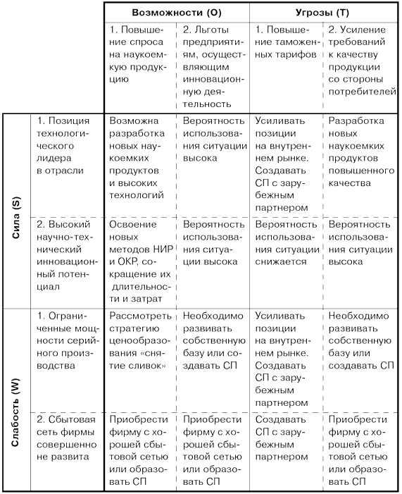 Фрагмент матрицы SWOT-анализа