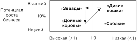 Классическая матрица БКГ