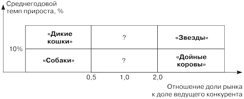 Матрица БКГ с двумя точками равновесия (матрица Шелл)