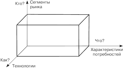 Поле возможных стратегий (по Д. Абелю)