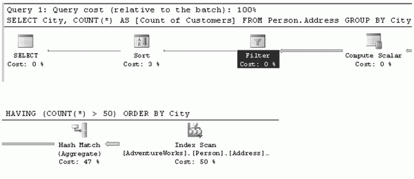 Предполагаемый план выполнения для предложения T-SQL, использующего агрегации и предложение HAVING