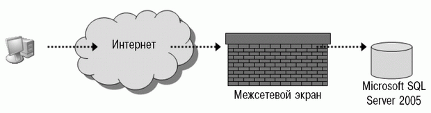 Физическая инфраструктура, необходимая для обеспечения доступа к серверу SQL Server по протоколу TCP/IP через интернет