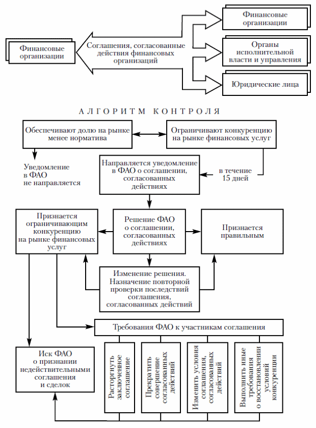Схема 10.1. Алгоритм контроля за соглашениями, согласованными действиями финансовых организаций, ограничивающими конкуренцию на рынке финансовых услуг: ФАО - федеральный антимонопольный орган