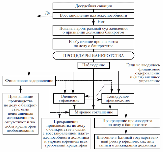 Схема 11.2. Процедуры предупреждения и рассмотрения дела о банкротстве должника - юридического лица