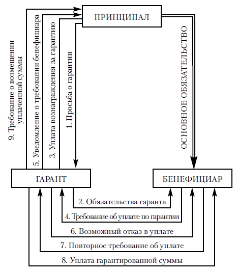 Схема 2.6. Алгоритм банковской гарантии (цифрами обозначена последовательность действий сторон)