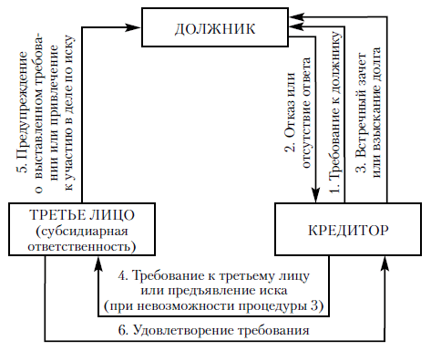 Схема 2.7. Алгоритм субсидиарной ответственности