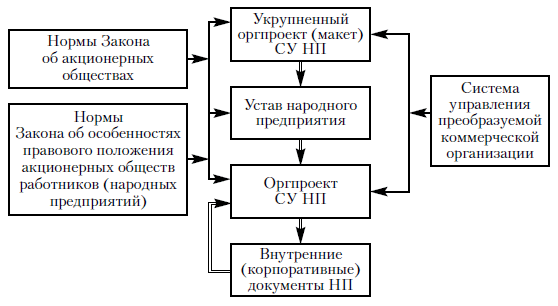 Схема 4.4. Укрупненный алгоритм разработки устава и оргпроекта