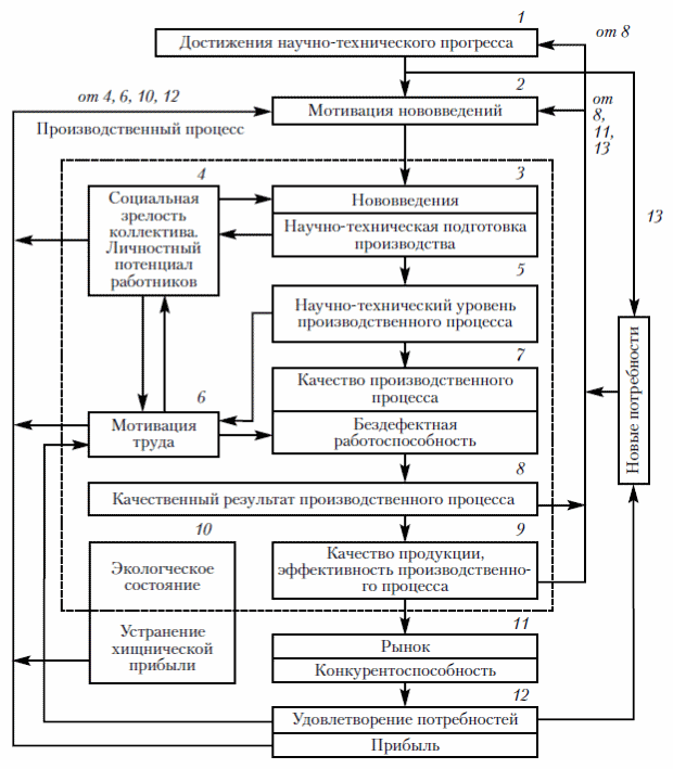 Схема 7.1. Взаимодействие параметров научно-технического развития производственного процесса   