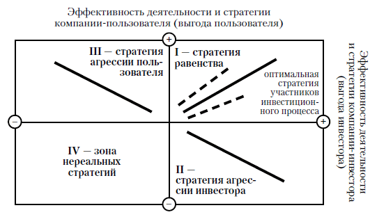 Возможные стратегии участников инвестиционного процесса с участием иностранных инвестиций