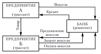 Схема 9.2. Обращение переводного векселя