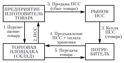 Схема 9.8. Алгоритм обращения ПСС