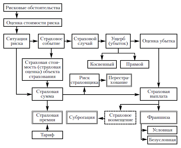 Схема 9.10. Технологическая цепь страхования