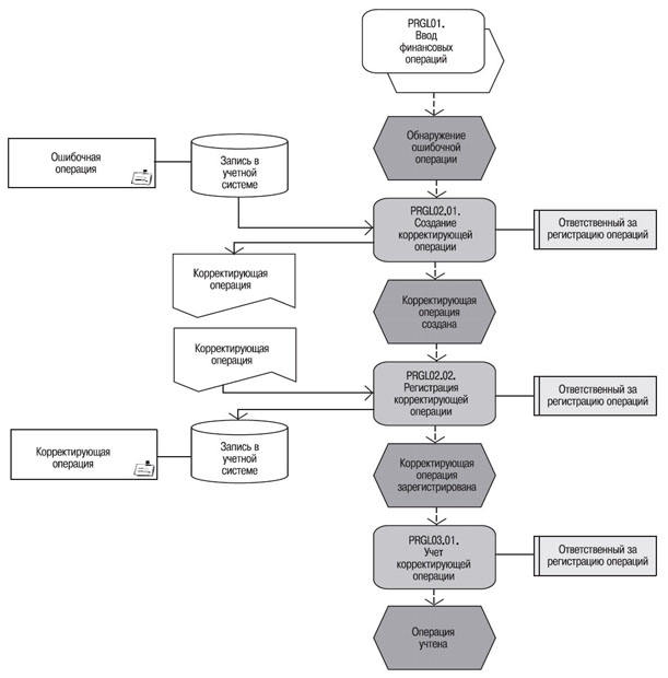 PRGL02. Коррекция финансовых операций