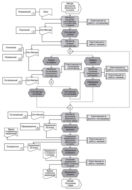 PRPU04. Получение счета-фактуры и выполнение обязательств по оплате