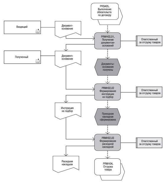 Схема процесса "PRWH02. Отгрузка товара"