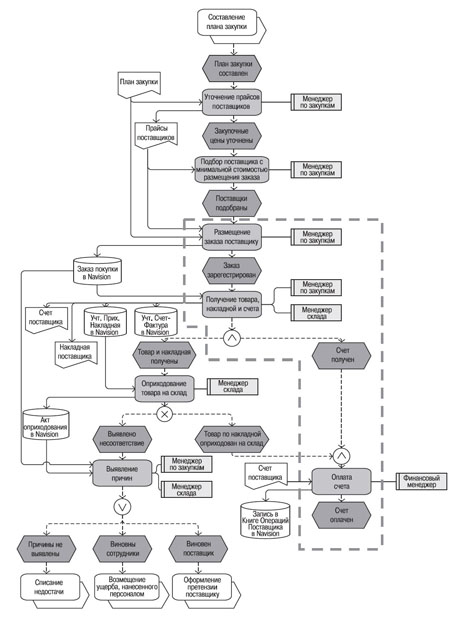 Схема бизнес-процесса "Закупки"