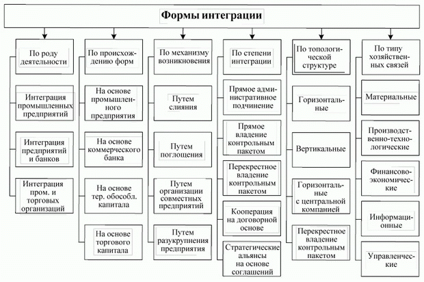 Классификация форм интеграции хозяйствующих субъектов в ПКС