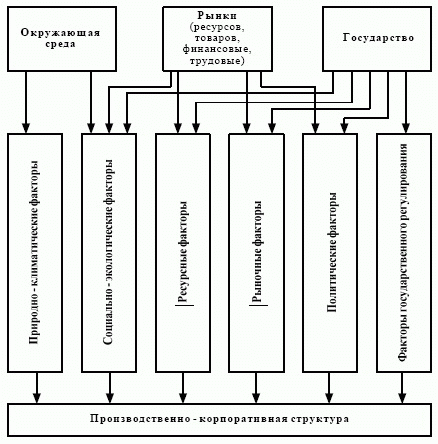 Воздействие внешней среды на производственно-корпоративную структуру