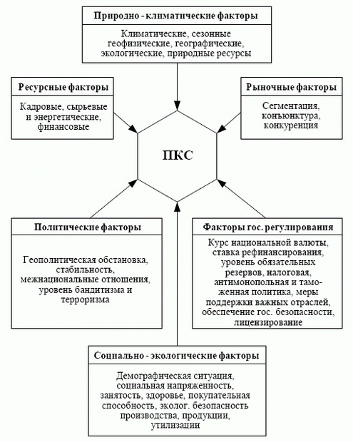 Схема влияния групп внешних факторов на производственно-корпоративные системы (ПКС)