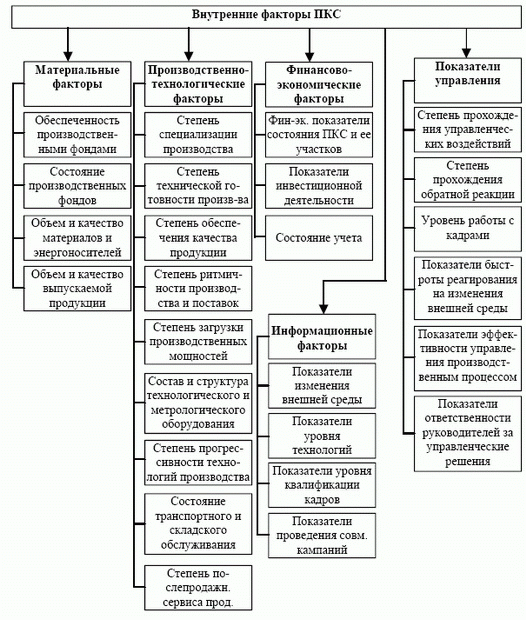 Классификация внутренних