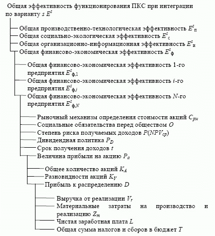 Иерархическая структура "дерева целей" повышения эффективности функционирования ПКС