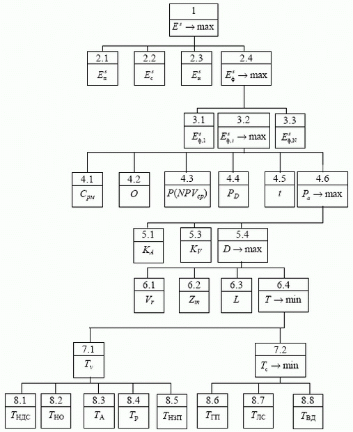"Дерево целей" повышения эффективности функционирования ПКС