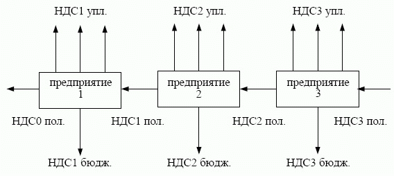 Потоки НДС предприятий