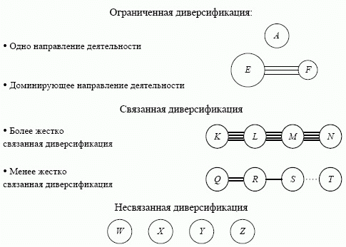 Уровни диверсификации