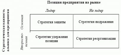 Мотивы образования стратегических альянсов предприятий