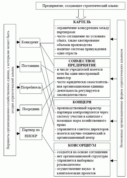 Классификация организационных форм стратегических альянсов предприятия