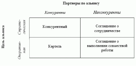 Виды стратегических альянсов предприятия в зависимости от целей и позиций партнеров