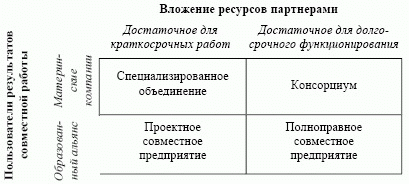 Виды стратегических альянсов предприятия в зависимости от количества вложенных ресурсов и характера распределения результатов совместной деятельности