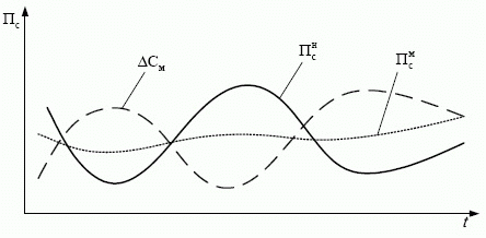 Изменение положения кривой прогноза циклического спроса (Пн) при проведении затрат на маркетинг (АС_{м}), новое положение кривой ( Пм )