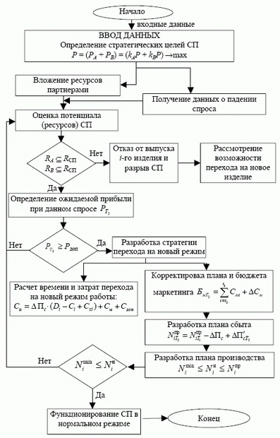 Структурная схема экономико-математической модели управления производственно-хозяйственной деятельностью совместного предприятия (СП)