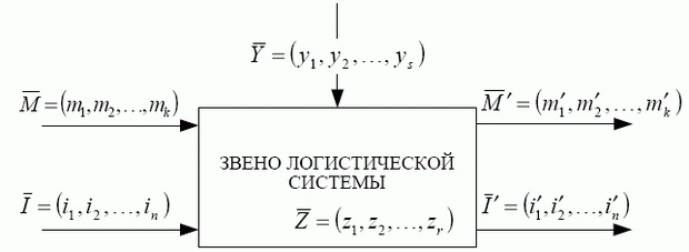 Схема звена логистической системы как преобразователя потоков