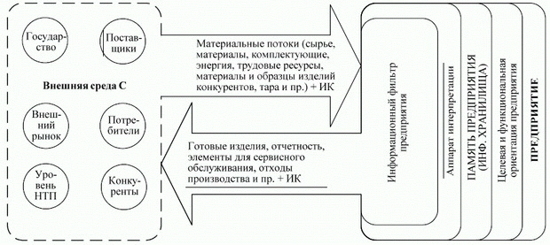 Схема структуры информационного взаимодействия предприятия с внешней средой 