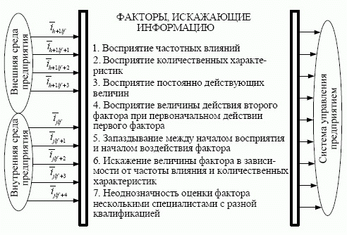 Схема влияния искажающих факторов на процесс наблюдения за параметрами внешней и внутренней среды