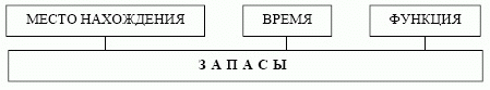 Критерии классификации зпасов