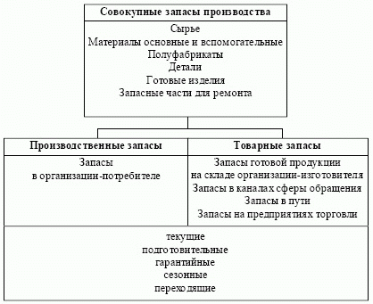 Виды запасов по месту нахождения и исполняемой функции