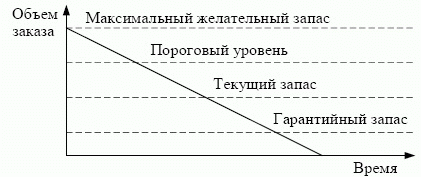 Виды запасов по времени учета