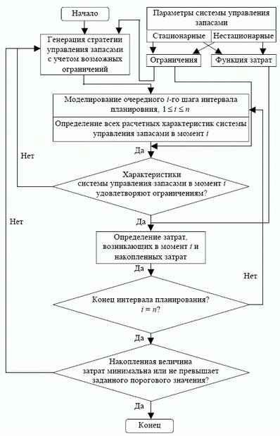 Схема определения оптимальной стратегии управления запасами нестационарной детерминированной системы