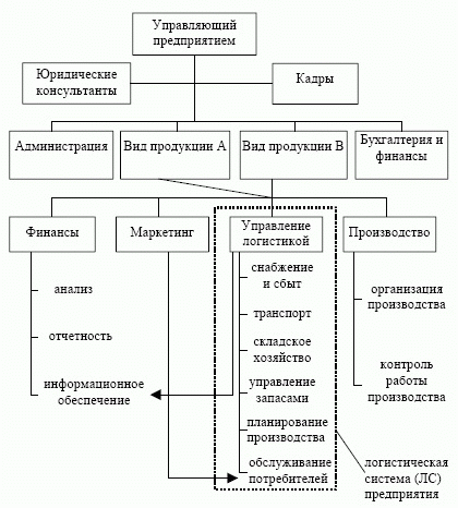 Организационнофункциональная структура предприятия, выпускающего различные виды продукции