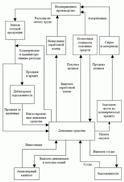 Структура внутрипроизводственных потоков предприятия