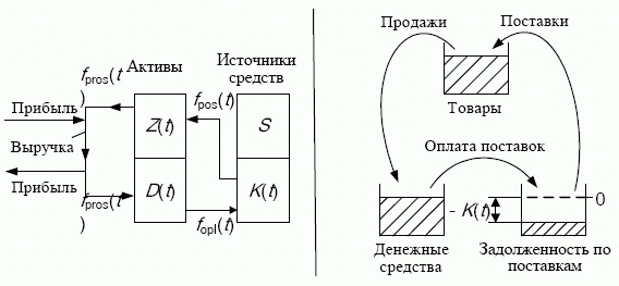 Коммерческое предприятие с простейшим циклом движения оборотных средств: Z(t) - запас товаров, руб.; D(t) - денежные средства, руб.; K(t) - кредиторская задолженность по поставкам, руб.; S - собственные средства, руб.; fpros(t) - продажи в себестоимости, руб./ед. времени; fpos(t) - поставки товаров, руб./ед. времени; fopl(t) - оплата поставок, руб./ед. времени