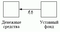 Образование уставного фонда: f(t) - поток денежных средств, вносимых в уставный фонд