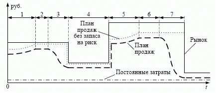 План функционирования типового предприятия