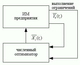 Структурная схема численной оптимизации с применением компьютерных средств:.