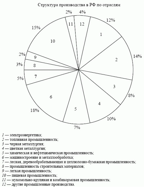 Структура промышленной продукции РФ по отраслям (по данным за 2001 г. [26])