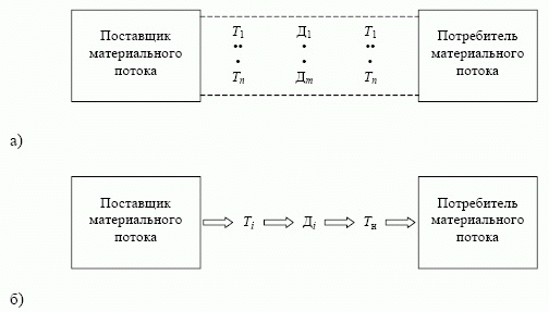 Преобразование логистического канала в логистическую цепь, где а)- логистический канал;  б) - логистическая цепь.