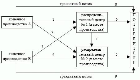 Структурная схема каналов распределения товаров народного потребления (ТНП)